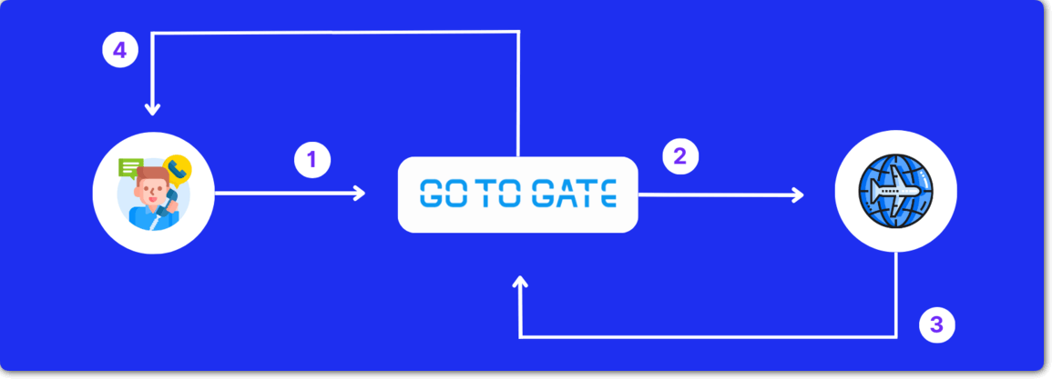Πώς λειτουργεί το GoToGate