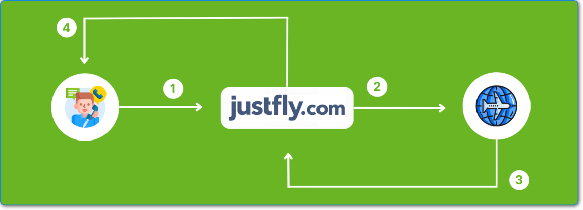 πώς λειτουργεί το justfly