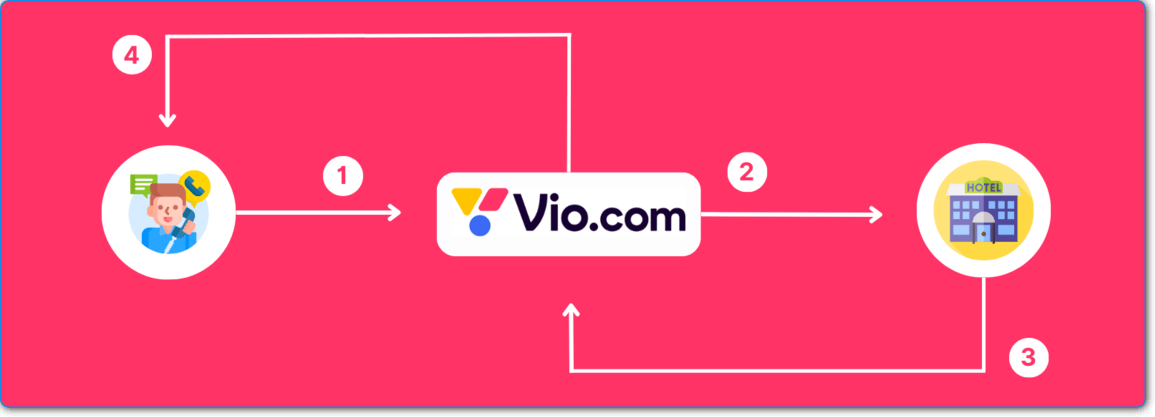 Πώς λειτουργεί το Vio.com