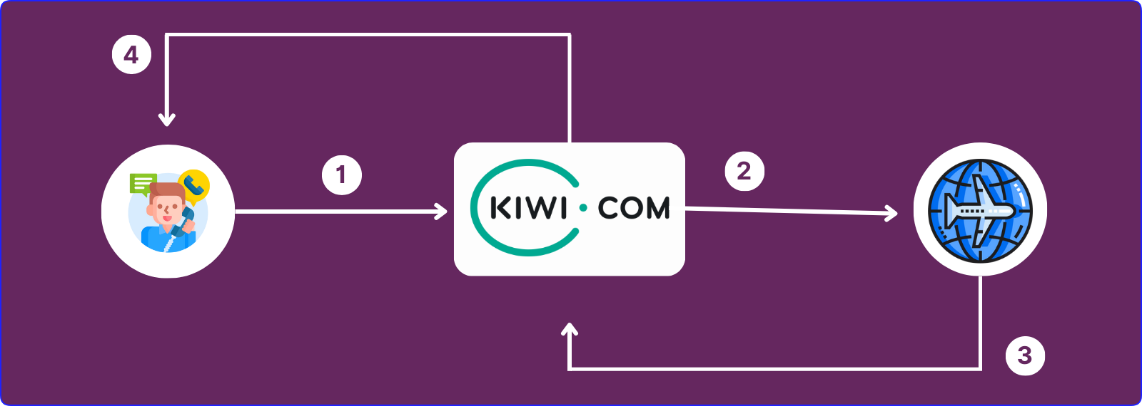 πώς λειτουργεί το Kiwi.com