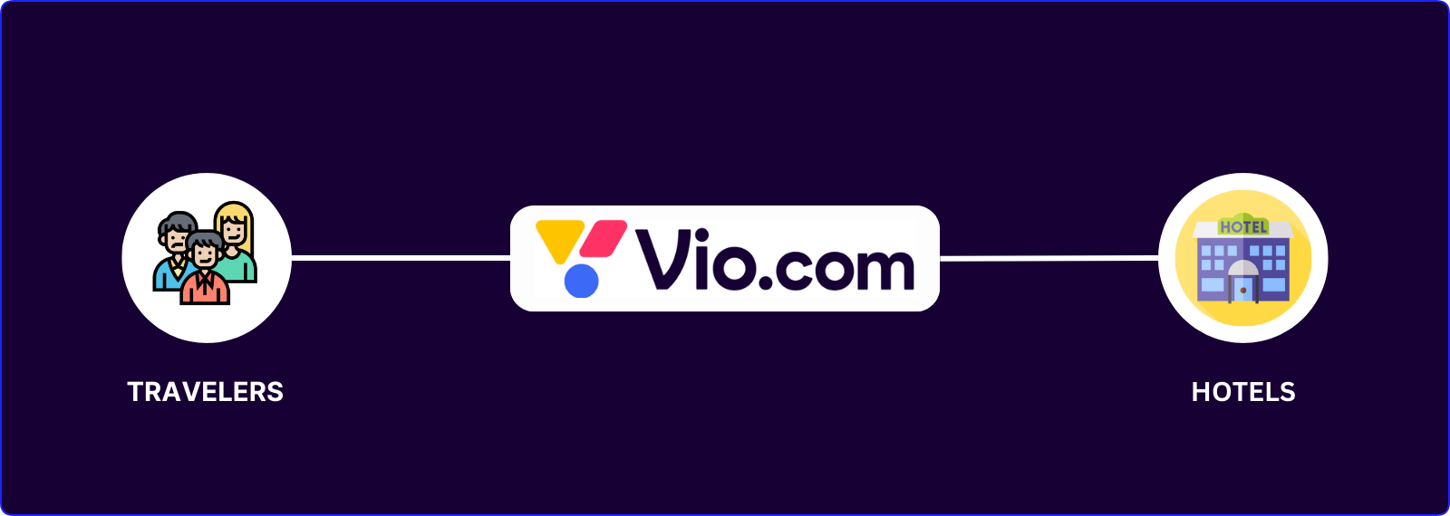 πώς λειτουργεί το vio.com