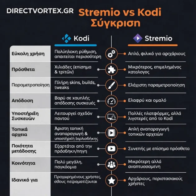Stremio vs Kodi: Ποια εφαρμογή streaming είναι καλύτερη το 2026; 4 Stremio vs Kodi