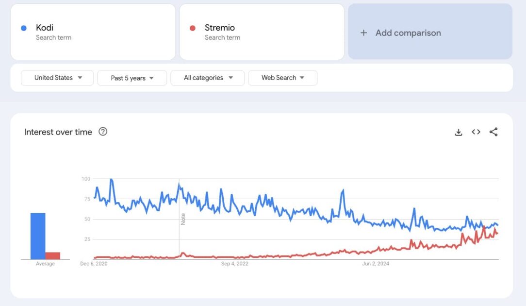 Stremio vs Kodi: Ποια εφαρμογή streaming είναι καλύτερη το 2026; 3 Stremio vs Kodi